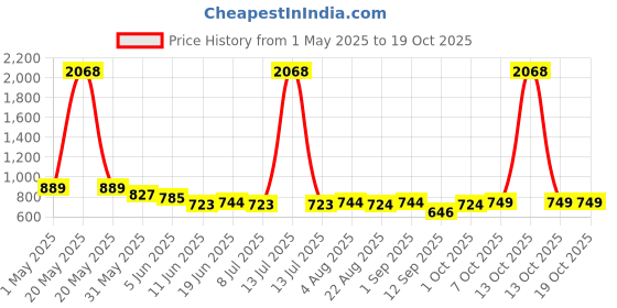 myntra.com BABY GO Boys Printed T-shirt with Shorts baby go Price History Graph from 1 May 2025 to 18 Oct 2025