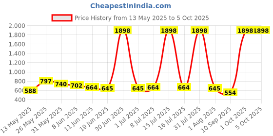 myntra.com BABY GO Boys Printed T-shirt with Shorts baby go Price History Graph from 13 May 2025 to 4 Oct 2025
