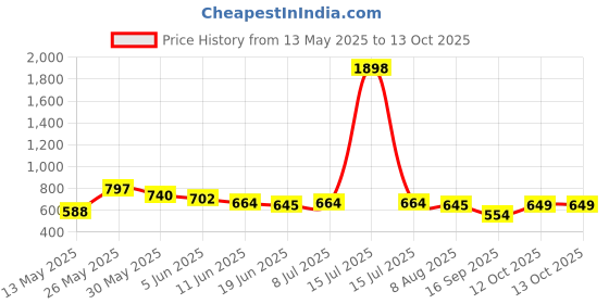 myntra.com BABY GO Boys Printed T-shirt with Shorts baby go Price History Graph from 13 May 2025 to 13 Oct 2025