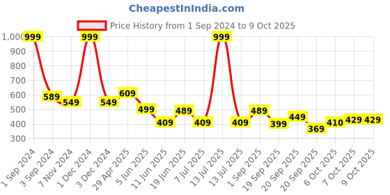 myntra.com BABY GO Boys Red & White Pure Cotton Dungaree With T-Shirt baby go Price History Graph from 1 Sep 2024 to 4 Oct 2025