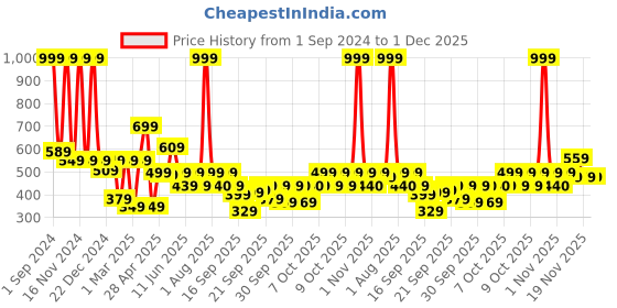 myntra.com BABY GO Boys Set of 2 Organic Cotton Printed Romper baby go Price History Graph from 1 Sep 2024 to 1 Dec 2025