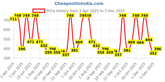 myntra.com BABY GO Boys Shirt with Pyjamas baby go Price History Graph from 2 Apr 2025 to 5 Dec 2025