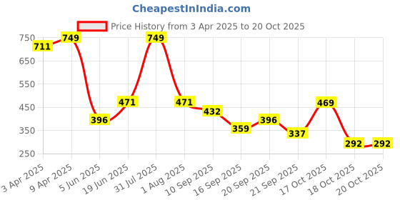 myntra.com BABY GO Boys Shirt with Pyjamas baby go Price History Graph from 3 Apr 2025 to 19 Oct 2025