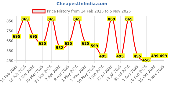 myntra.com BABY GO Girls Embroidered Romper With T-Shirt baby go Price History Graph from 14 Feb 2025 to 4 Nov 2025