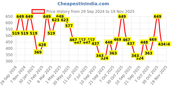myntra.com BABY GO Graphic Printed Cotton Flared Fit & Flare Dress baby go Price History Graph from 29 Sep 2024 to 18 Nov 2025