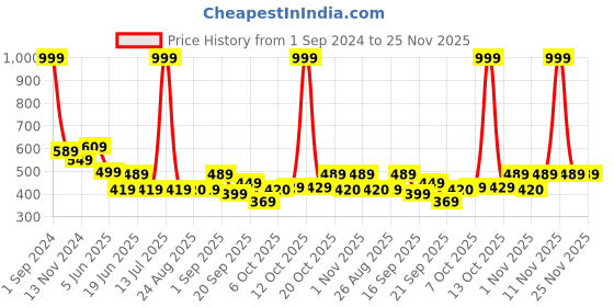 myntra.com BABY GO Infant Baby Grey & Blue Applique Dinosaur Pattern Cotton Dungaree With T-Shirt baby go Price History Graph from 1 Sep 2024 to 24 Nov 2025