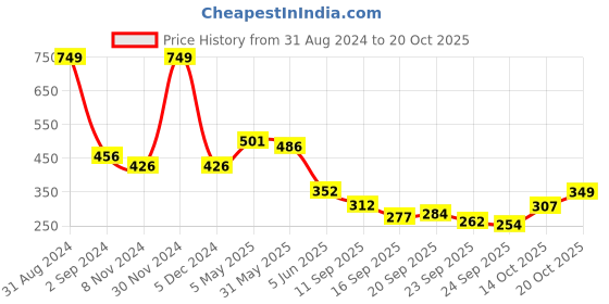 myntra.com BABY GO Infant Boys Blue & White Printed Cotton Rompers baby go Price History Graph from 31 Aug 2024 to 20 Oct 2025