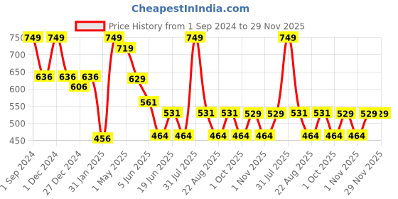 myntra.com BABY GO Infant Boys Blue & White Printed Dungaree with T-Shirt baby go Price History Graph from 1 Sep 2024 to 29 Nov 2025