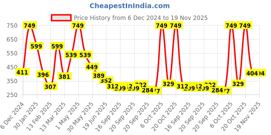 myntra.com BABY GO Infant Boys Checked Pure Cotton Romper baby go Price History Graph from 6 Dec 2024 to 18 Nov 2025