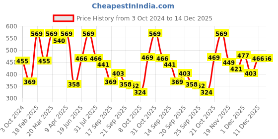 myntra.com BABY GO Infant Boys Geometric Printed Pure Cotton Shirt with Pyjamas baby go Price History Graph from 3 Oct 2024 to 14 Dec 2025
