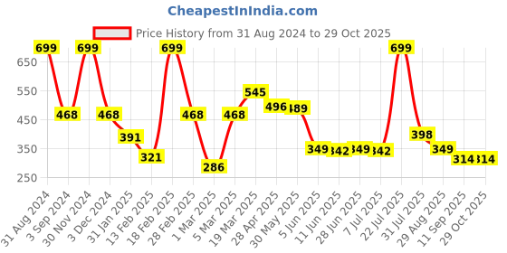 myntra.com BABY GO Infant Boys Navy Blue & White Striped Pure Cotton Romper baby go Price History Graph from 31 Aug 2024 to 29 Oct 2025