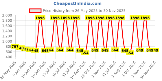 myntra.com BABY GO Infant Boys Pack Of 2 Printed Pure Cotton Romper baby go Price History Graph from 26 May 2025 to 30 Nov 2025