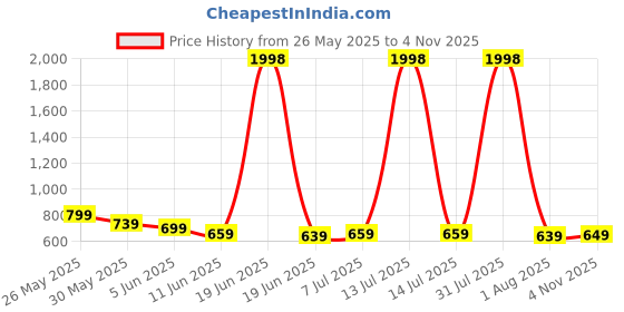 myntra.com BABY GO Infant Boys Pack Of 2 Printed Pure Cotton Romper baby go Price History Graph from 26 May 2025 to 4 Nov 2025