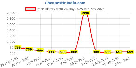 myntra.com BABY GO Infant Boys Pack Of 2 Printed Pure Cotton Romper baby go Price History Graph from 26 May 2025 to 4 Nov 2025
