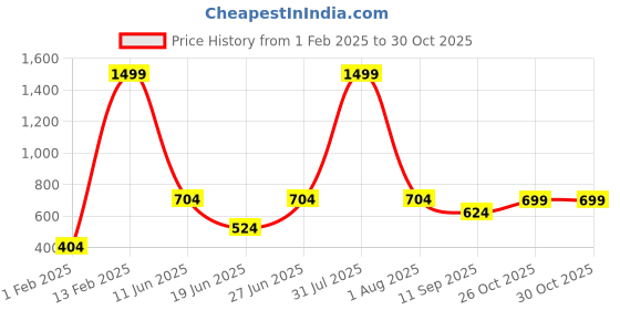 myntra.com BABY GO Infant Boys Pack Of 2 Printed Pure Cotton Rompers baby go Price History Graph from 1 Feb 2025 to 29 Oct 2025