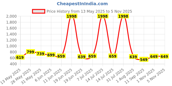 myntra.com BABY GO Infant Boys Pack Of 2 Printed Pure Cotton Rompers baby go Price History Graph from 13 May 2025 to 4 Nov 2025