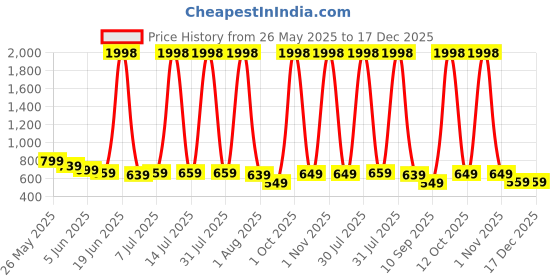 myntra.com BABY GO Infant Boys Pack Of 2 Printed Pure Cotton Rompers baby go Price History Graph from 26 May 2025 to 17 Dec 2025