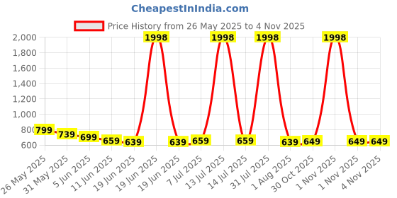 myntra.com BABY GO Infant Boys Pack Of 2 Printed Pure Cotton Rompers baby go Price History Graph from 26 May 2025 to 4 Nov 2025