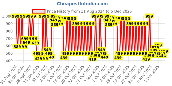 myntra.com BABY GO Infant Boys Pink Pack of 3 Printed Cotton Jhablas baby go Price History Graph from 31 Aug 2024 to 5 Dec 2025