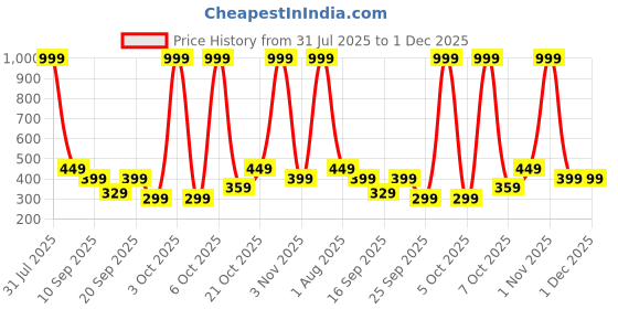 myntra.com BABY GO Infant Boys Printed Cotton Dungaree With T-Shirt baby go Price History Graph from 31 Jul 2025 to 1 Dec 2025