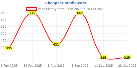 myntra.com BABY GO Infant Boys Printed Organic Cotton Sleepsuit baby go Price History Graph from 1 Feb 2025 to 27 Oct 2025