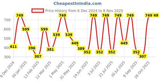 myntra.com BABY GO Infant Boys Round Neck Sleeveless Pure Cotton Romper baby go Price History Graph from 6 Dec 2024 to 7 Nov 2025