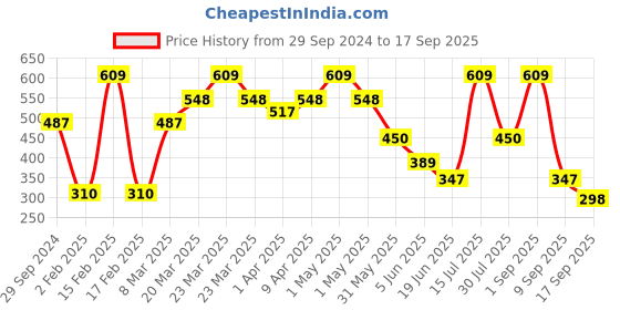 myntra.com BABY GO Infant Girls Printed Cotton Romper baby go Price History Graph from 29 Sep 2024 to 17 Sep 2025