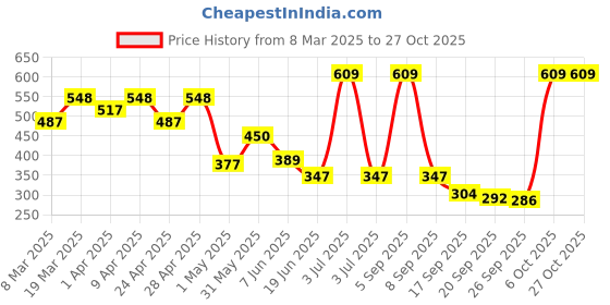 myntra.com BABY GO Infant Girls Self-Design Pure Cotton Rompers baby go Price History Graph from 8 Mar 2025 to 27 Oct 2025