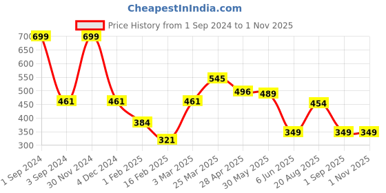 myntra.com BABY GO Infant Kids Blue & White Solid Cotton Romper baby go Price History Graph from 1 Sep 2024 to 1 Nov 2025
