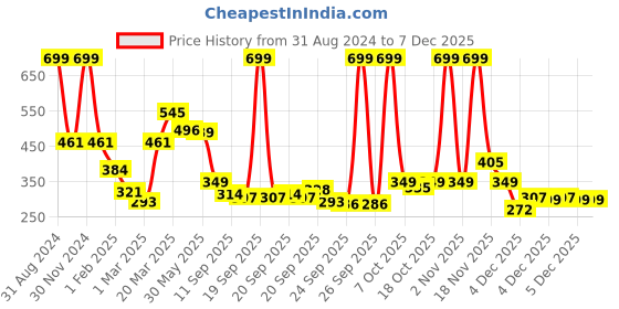 myntra.com BABY GO Infant Kids Peach-Coloured & Grey Printed Rompers baby go Price History Graph from 31 Aug 2024 to 5 Dec 2025