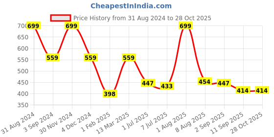 myntra.com Baby Go Infant Kids Pink Printed Regular Fit Pure Cotton Rompers baby go Price History Graph from 31 Aug 2024 to 27 Oct 2025