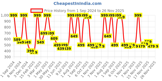 myntra.com BABY GO Infant Kids Set Of 2 White & Beige Printed Sleepsuits baby go Price History Graph from 1 Sep 2024 to 26 Nov 2025