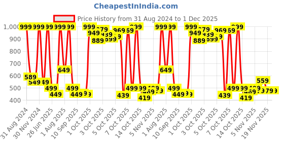 myntra.com BABY GO Infant Kids White & Grey Pack Of 2 Printed Sleepsuits baby go Price History Graph from 31 Aug 2024 to 30 Nov 2025