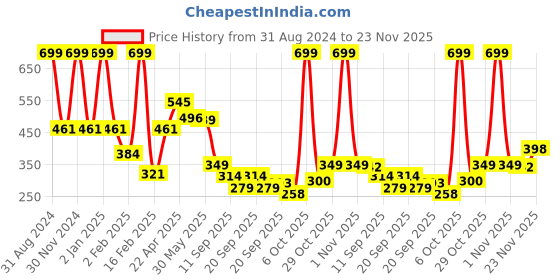 myntra.com BABY GO Infant Kids Yellow & Red Printed Romper baby go Price History Graph from 31 Aug 2024 to 23 Nov 2025
