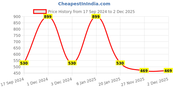 myntra.com BABY GO Infants Boys Printed Pure Cotton T-shirt With Pyjamas baby go Price History Graph from 17 Sep 2024 to 2 Dec 2025