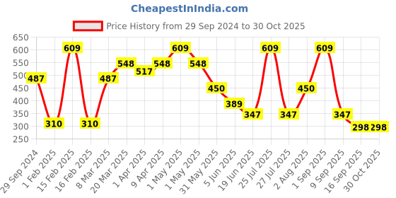 myntra.com BABY GO Infants Girls Abstract Printed Cotton Rompers baby go Price History Graph from 29 Sep 2024 to 30 Oct 2025