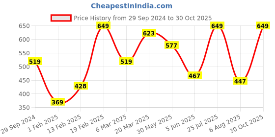 myntra.com BABY GO Infants Girls Floral Print Cotton Flutter Sleeve Fit & Flare Dress baby go Price History Graph from 29 Sep 2024 to 30 Oct 2025