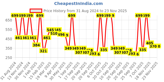 myntra.com BABY GO Infants Kids Brown & Yellow Self-design Romper baby go Price History Graph from 31 Aug 2024 to 22 Nov 2025
