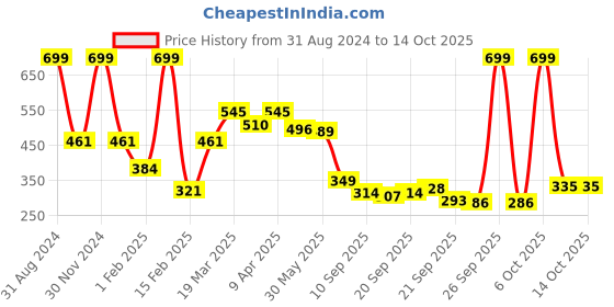 myntra.com BABY GO Infants Kids Red & Grey Printed Romper baby go Price History Graph from 31 Aug 2024 to 14 Oct 2025