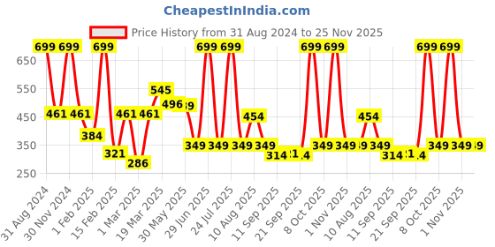 myntra.com BABY GO Infants Kids White & Peach-Coloured Colourblocked Romper baby go Price History Graph from 31 Aug 2024 to 24 Nov 2025