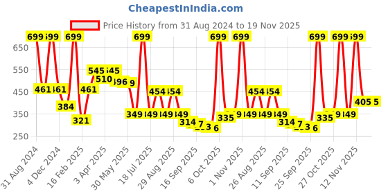 myntra.com BABY GO Infants Kids White & Peach-Coloured Printed Rompers baby go Price History Graph from 31 Aug 2024 to 18 Nov 2025