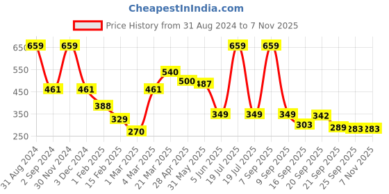 myntra.com BABY GO Infants Kids White & Peach-Coloured Striped Romper baby go Price History Graph from 31 Aug 2024 to 7 Nov 2025