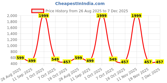 myntra.com BABY GO Infants Pack of 2 Printed Cotton Sleepsuit baby go Price History Graph from 26 Aug 2025 to 7 Dec 2025