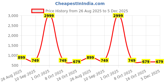 myntra.com BABY GO Infants Pack Of 3 Printed Cotton Sleepsuits baby go Price History Graph from 26 Aug 2025 to 5 Dec 2025
