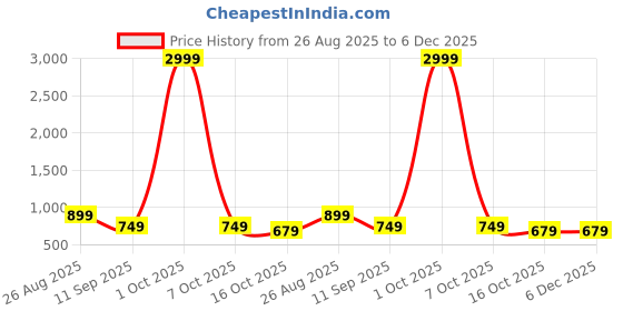 myntra.com BABY GO Infants Pack Of 3 Printed Cotton Sleepsuits baby go Price History Graph from 26 Aug 2025 to 5 Dec 2025