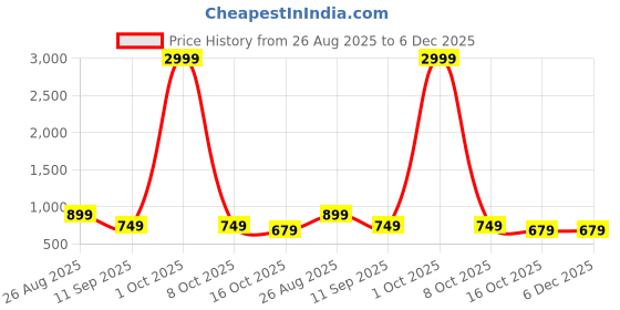 myntra.com BABY GO Infants Pack Of 3 Printed Cotton Sleepsuits baby go Price History Graph from 26 Aug 2025 to 6 Dec 2025