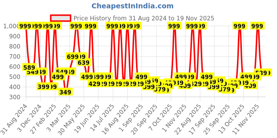 myntra.com BABY GO Infants White & Blue Pack of 3 Printed Cotton Jhablas baby go Price History Graph from 31 Aug 2024 to 18 Nov 2025