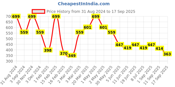 myntra.com Baby Go Kids Blue & White Printed Pure Cotton Rompers baby go Price History Graph from 31 Aug 2024 to 17 Sep 2025