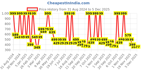 myntra.com BABY GO Kids Pack Of 3 Printed Jhablas GOBS20-2496 baby go Price History Graph from 31 Aug 2024 to 4 Dec 2025