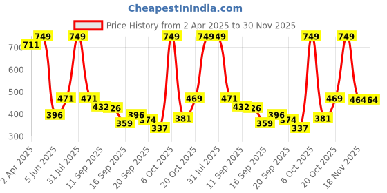 myntra.com BABY GO Kids Printed Shirt With Pyjamas baby go Price History Graph from 2 Apr 2025 to 29 Nov 2025